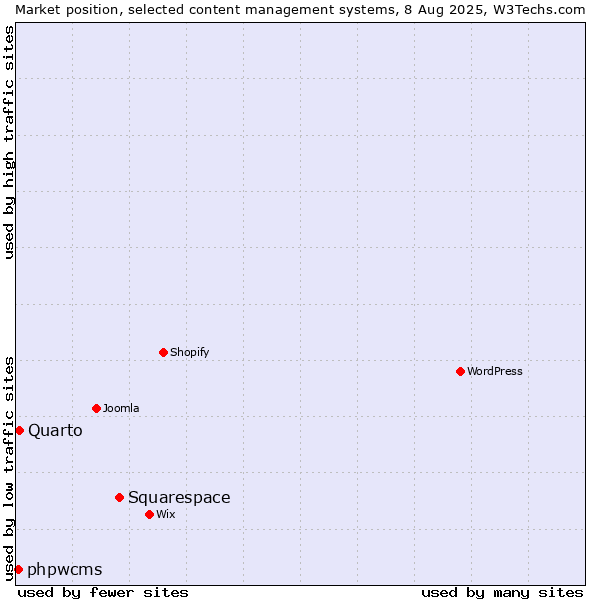 Market position of Squarespace vs. Quarto vs. phpwcms