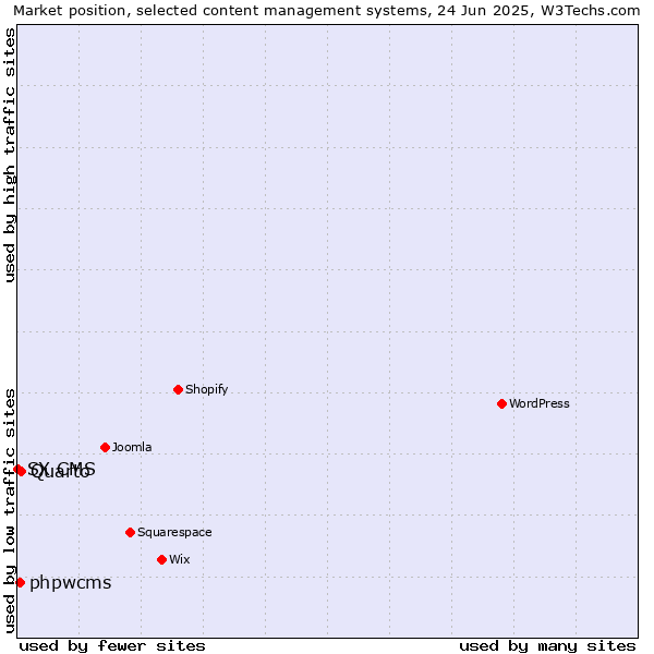 Market position of Quarto vs. phpwcms vs. SX CMS