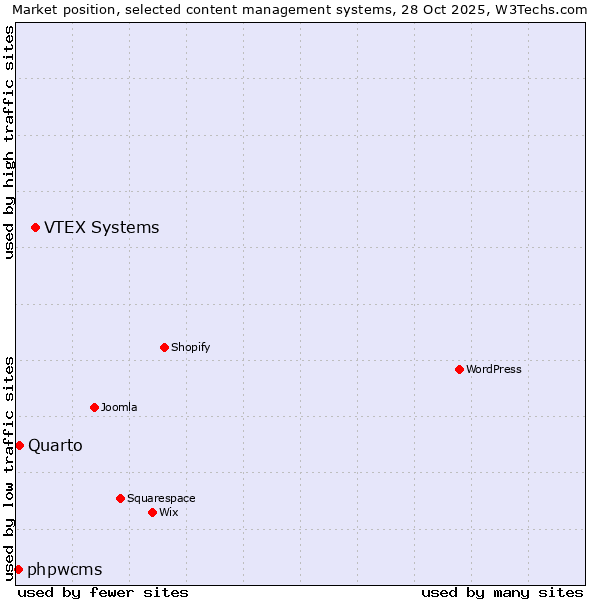 Market position of VTEX Systems vs. Quarto vs. phpwcms