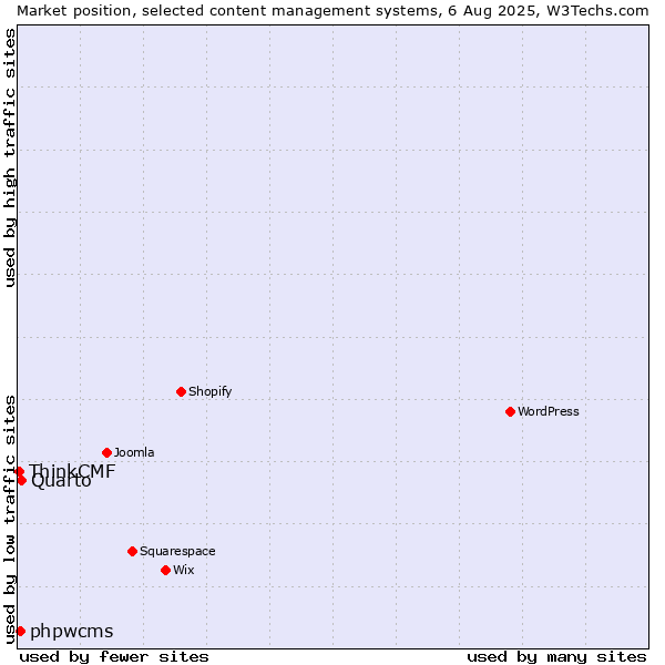 Market position of Quarto vs. phpwcms vs. ThinkCMF