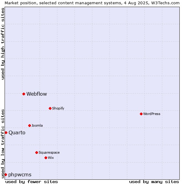 Market position of Webflow vs. Quarto vs. phpwcms