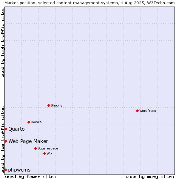 Market position of Web Page Maker vs. Quarto vs. phpwcms