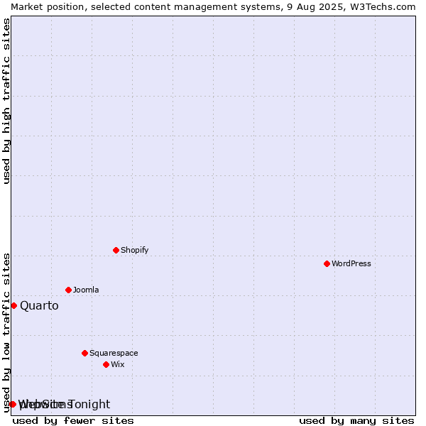 Market position of Quarto vs. phpwcms vs. WebSite Tonight