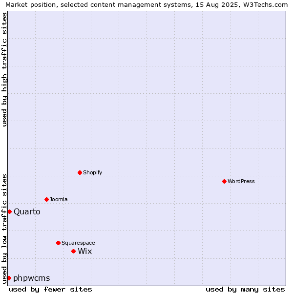 Market position of Wix vs. Quarto vs. phpwcms