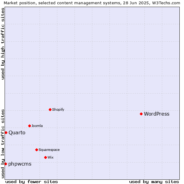 Market position of WordPress vs. Quarto vs. phpwcms
