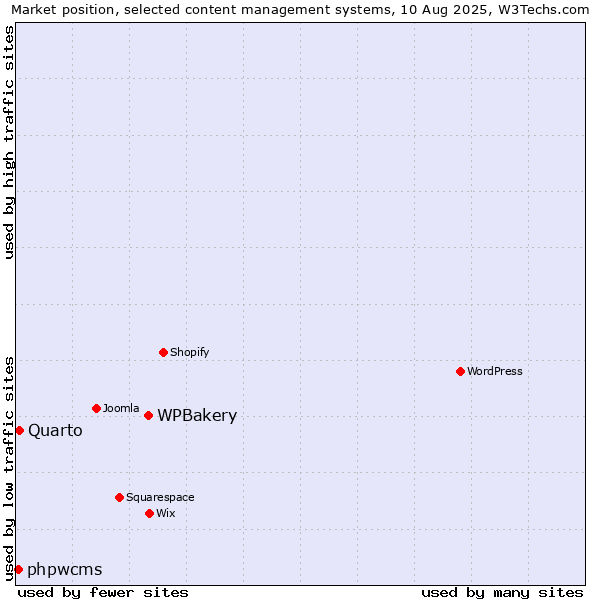 Market position of WPBakery vs. Quarto vs. phpwcms