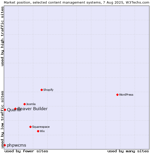 Market position of Beaver Builder vs. Quarto vs. phpwcms