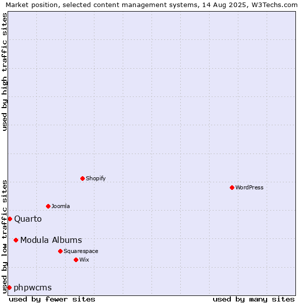 Market position of Modula Albums vs. Quarto vs. phpwcms