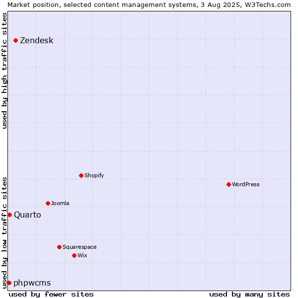 Market position of Zendesk vs. Quarto vs. phpwcms