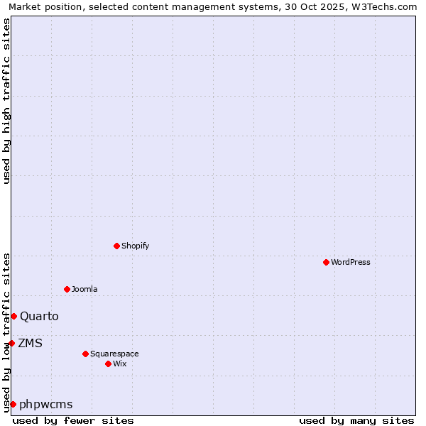 Market position of Quarto vs. phpwcms vs. ZMS