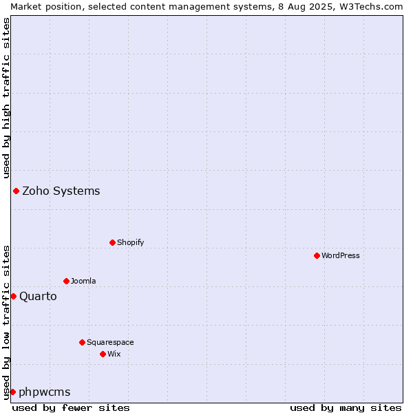 Market position of Zoho Systems vs. Quarto vs. phpwcms