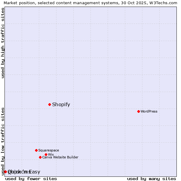 Market position of Shopify vs. phpwcms vs. Quick 'n Easy