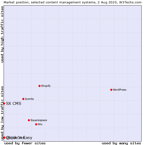 Market position of phpwcms vs. Quick 'n Easy vs. SX CMS