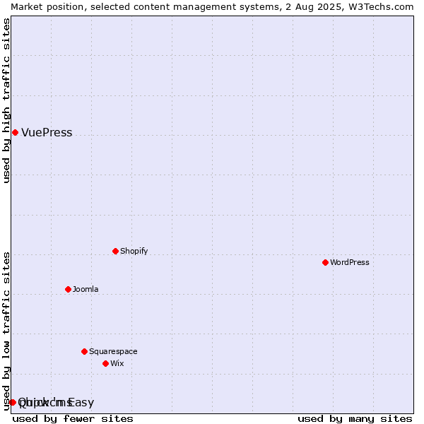 Market position of VuePress vs. phpwcms vs. Quick 'n Easy