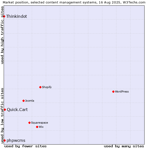 Market position of Quick.Cart vs. phpwcms vs. Thinkindot