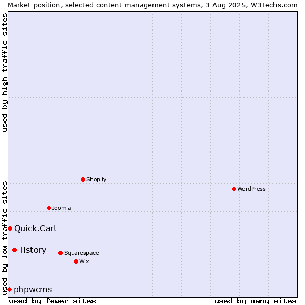 Market position of Tistory vs. Quick.Cart vs. phpwcms
