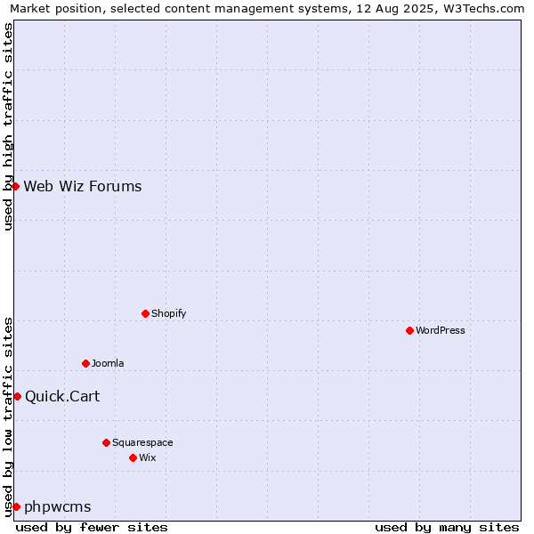 Market position of Quick.Cart vs. phpwcms vs. Web Wiz Forums