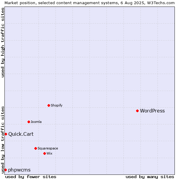 Market position of WordPress vs. Quick.Cart vs. phpwcms