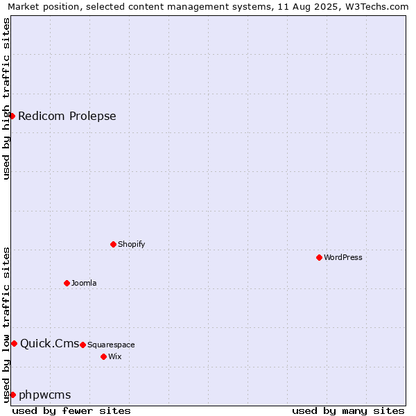 Market position of Quick.Cms vs. phpwcms vs. Redicom Prolepse