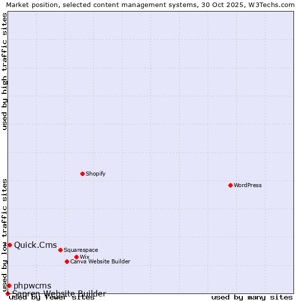 Market position of Quick.Cms vs. phpwcms vs. Sapren Website Builder