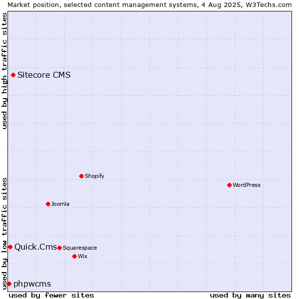 Market position of Sitecore CMS vs. Quick.Cms vs. phpwcms