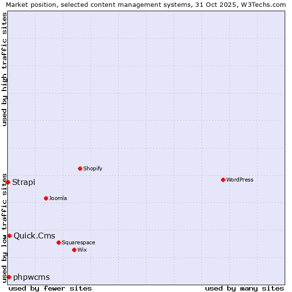 Market position of Quick.Cms vs. phpwcms vs. Strapi