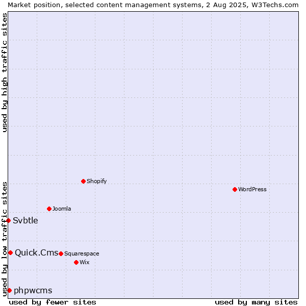 Market position of Quick.Cms vs. phpwcms vs. Svbtle