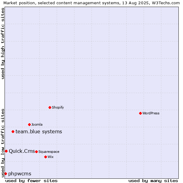 Market position of team.blue systems vs. Quick.Cms vs. phpwcms