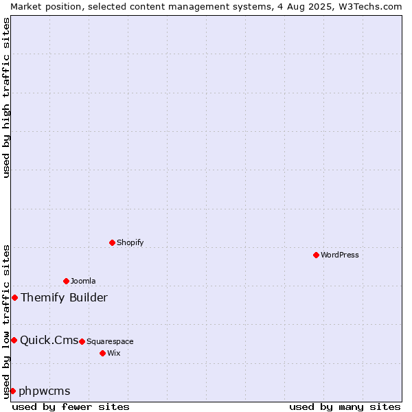 Market position of Themify Builder vs. Quick.Cms vs. phpwcms