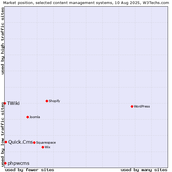 Market position of Quick.Cms vs. phpwcms vs. TWiki