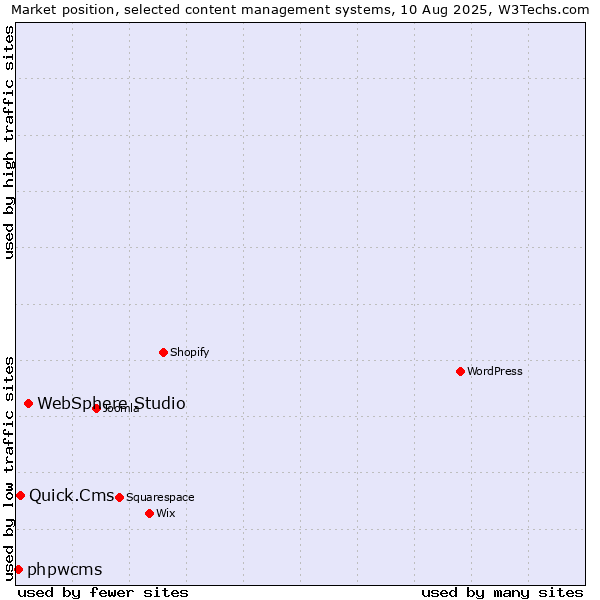 Market position of WebSphere Studio vs. Quick.Cms vs. phpwcms
