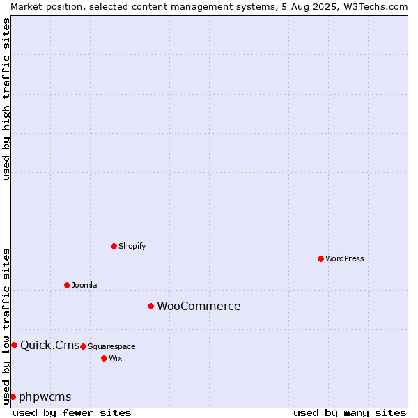 Market position of WooCommerce vs. Quick.Cms vs. phpwcms