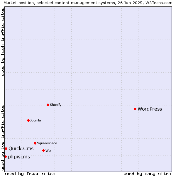 Market position of WordPress vs. Quick.Cms vs. phpwcms