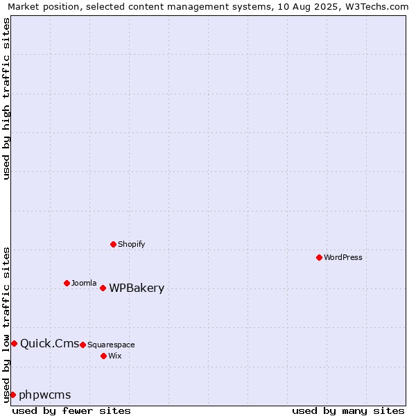 Market position of WPBakery vs. Quick.Cms vs. phpwcms