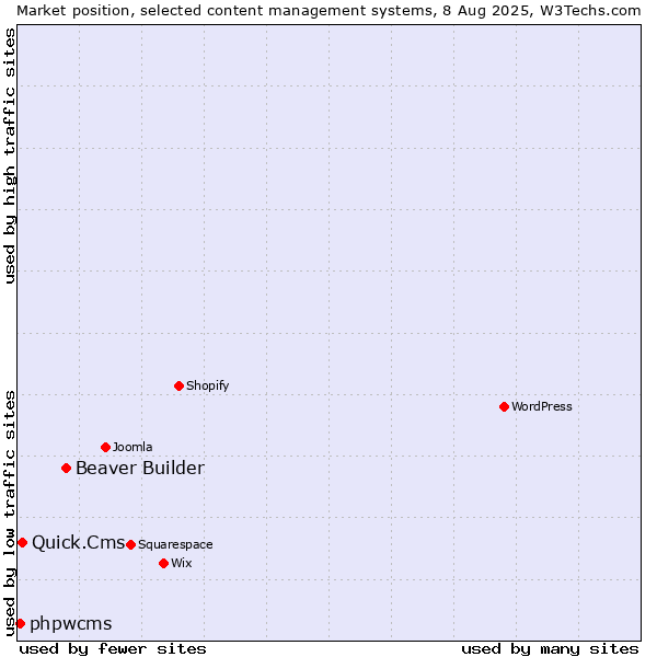 Market position of Beaver Builder vs. Quick.Cms vs. phpwcms