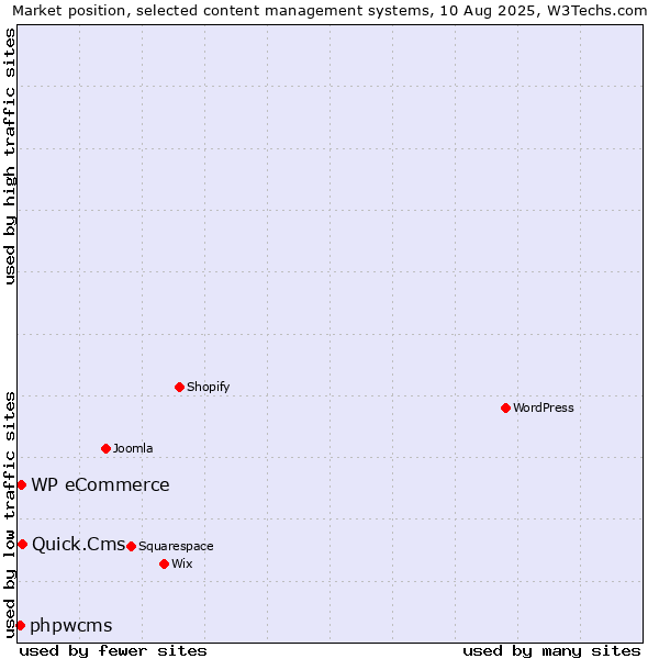 Market position of Quick.Cms vs. WP eCommerce vs. phpwcms