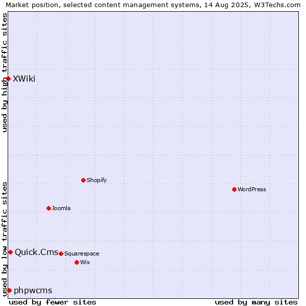 Market position of Quick.Cms vs. phpwcms vs. XWiki