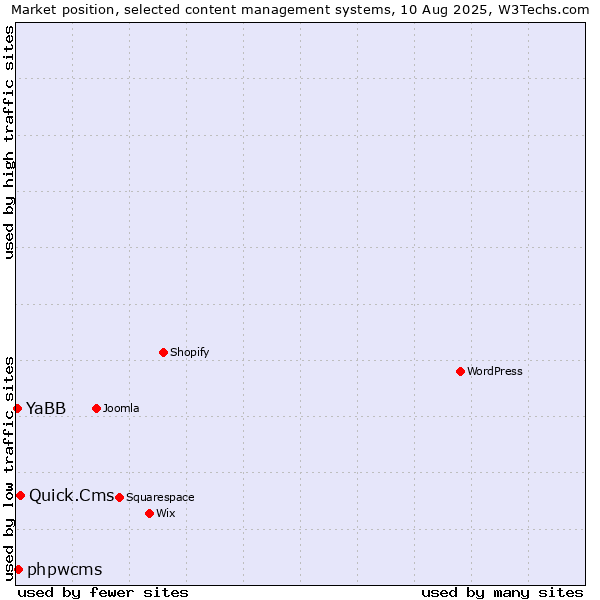 Market position of Quick.Cms vs. phpwcms vs. YaBB