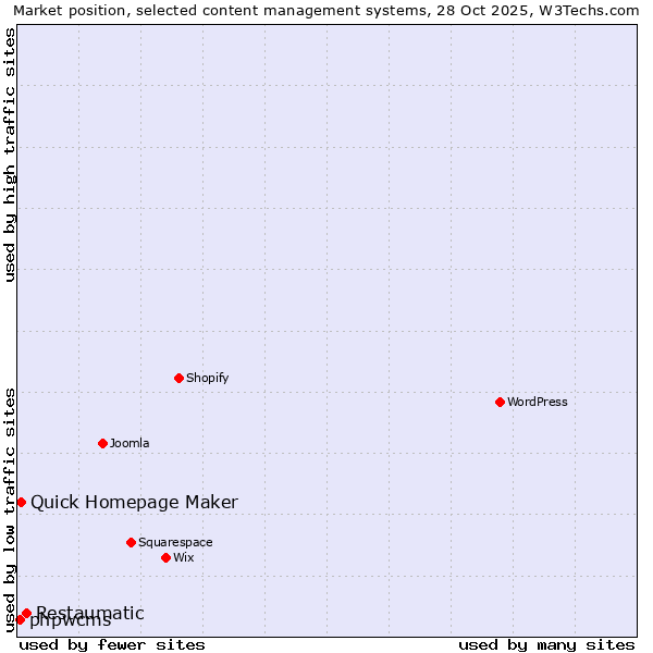 Market position of Restaumatic vs. Quick Homepage Maker vs. phpwcms