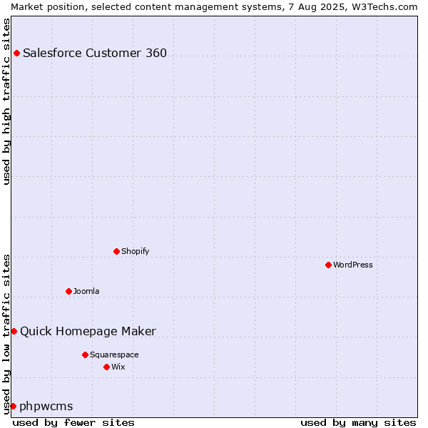 Market position of Salesforce Customer 360 vs. Quick Homepage Maker vs. phpwcms