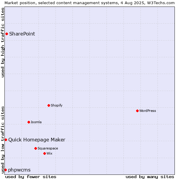Market position of SharePoint vs. Quick Homepage Maker vs. phpwcms