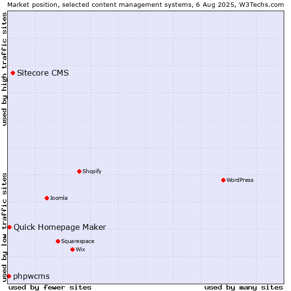 Market position of Sitecore CMS vs. Quick Homepage Maker vs. phpwcms