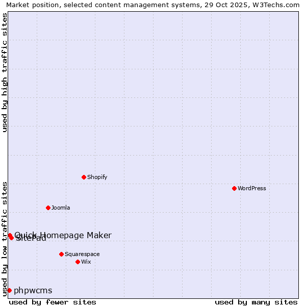 Market position of SitePad vs. Quick Homepage Maker vs. phpwcms