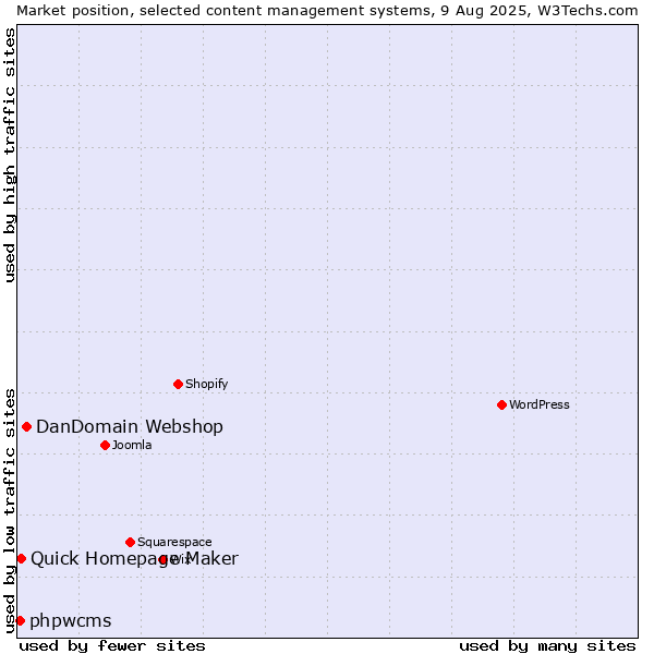Market position of DanDomain Webshop vs. Quick Homepage Maker vs. phpwcms