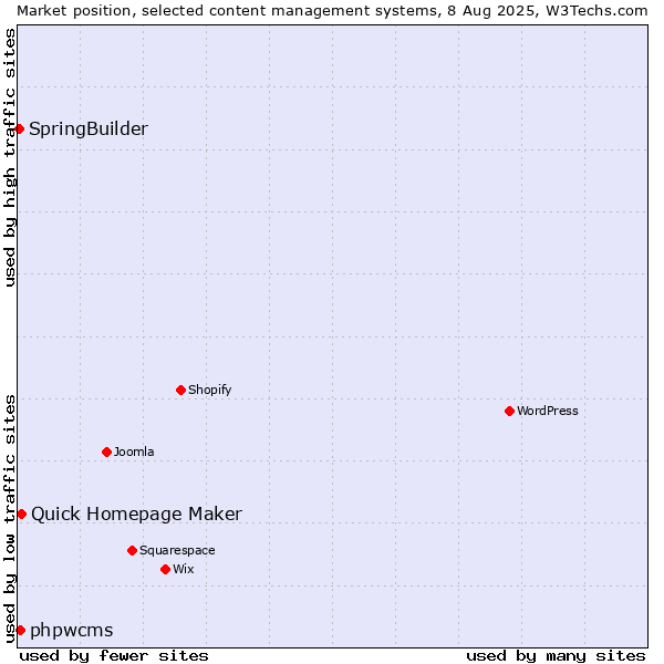 Market position of Quick Homepage Maker vs. phpwcms vs. SpringBuilder