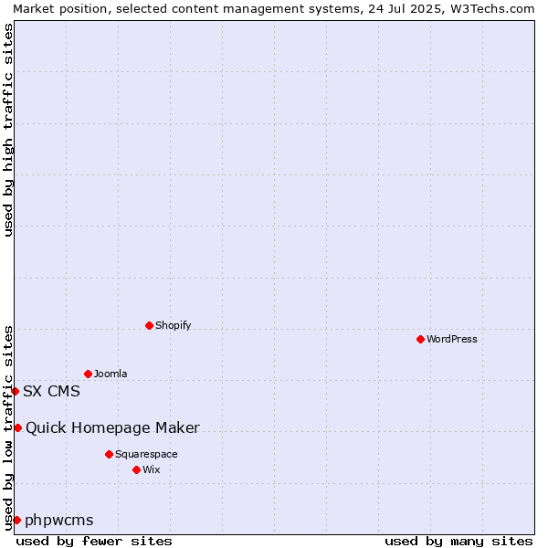 Market position of Quick Homepage Maker vs. phpwcms vs. SX CMS