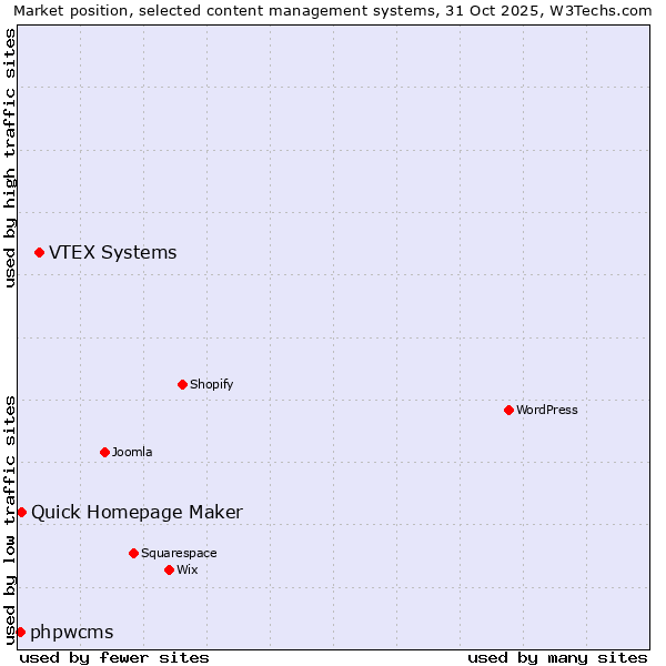 Market position of VTEX Systems vs. Quick Homepage Maker vs. phpwcms