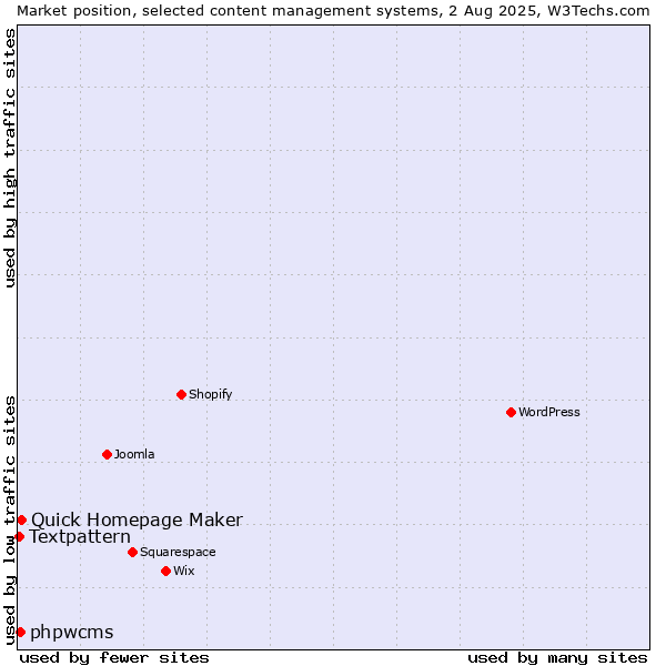 Market position of Quick Homepage Maker vs. phpwcms vs. Textpattern