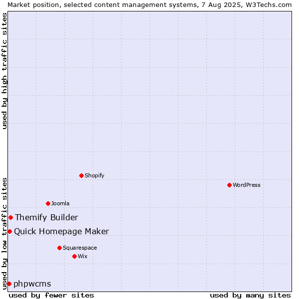 Market position of Themify Builder vs. Quick Homepage Maker vs. phpwcms