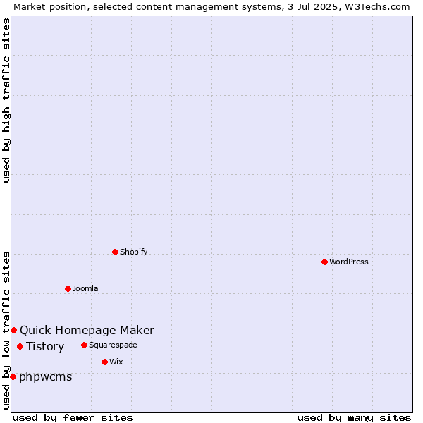 Market position of Tistory vs. Quick Homepage Maker vs. phpwcms